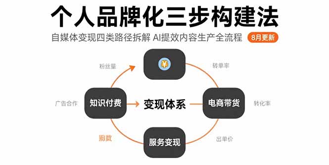 个人品牌化三步构建法-8月:自媒体变现四类路径拆解 AI提效内容生产全流程-极客网创
