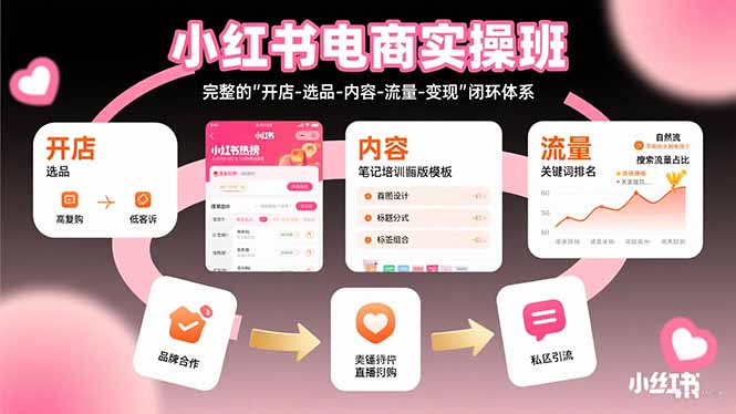 小红书电商实操班：完整的”开店-选品-内容-流量-变现”闭环体系-极客网创