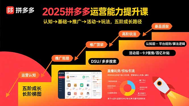 2025拼多多运营能力提升课：认知→基础→推广→活动→玩法，五阶成长路径-极客网创