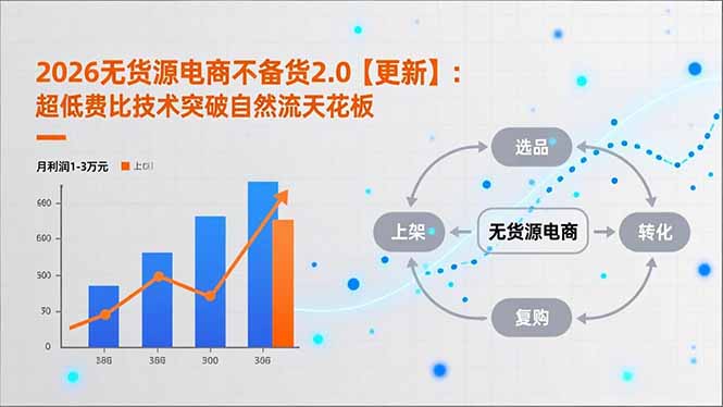 2026无货源电商不备货2.0【更新】：超低费比技术突破自然流天花板，单店月利润1-3万元-极客网创