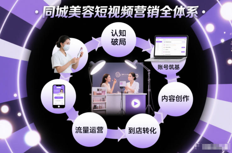 同城美容短视频营销全体系，从认知破局、账号筑基、内容创作、流量运营到到店转化的完整落地体系-极客网创