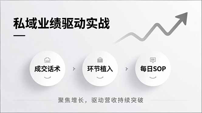 私域业绩驱动实战，成交话术、环节植入、每日SOP，聚焦增长，驱动营收持续突破-极客网创